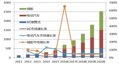 未來(lái)10年現(xiàn)有動(dòng)力電池及發(fā)展目標(biāo)的技術(shù)指標(biāo)